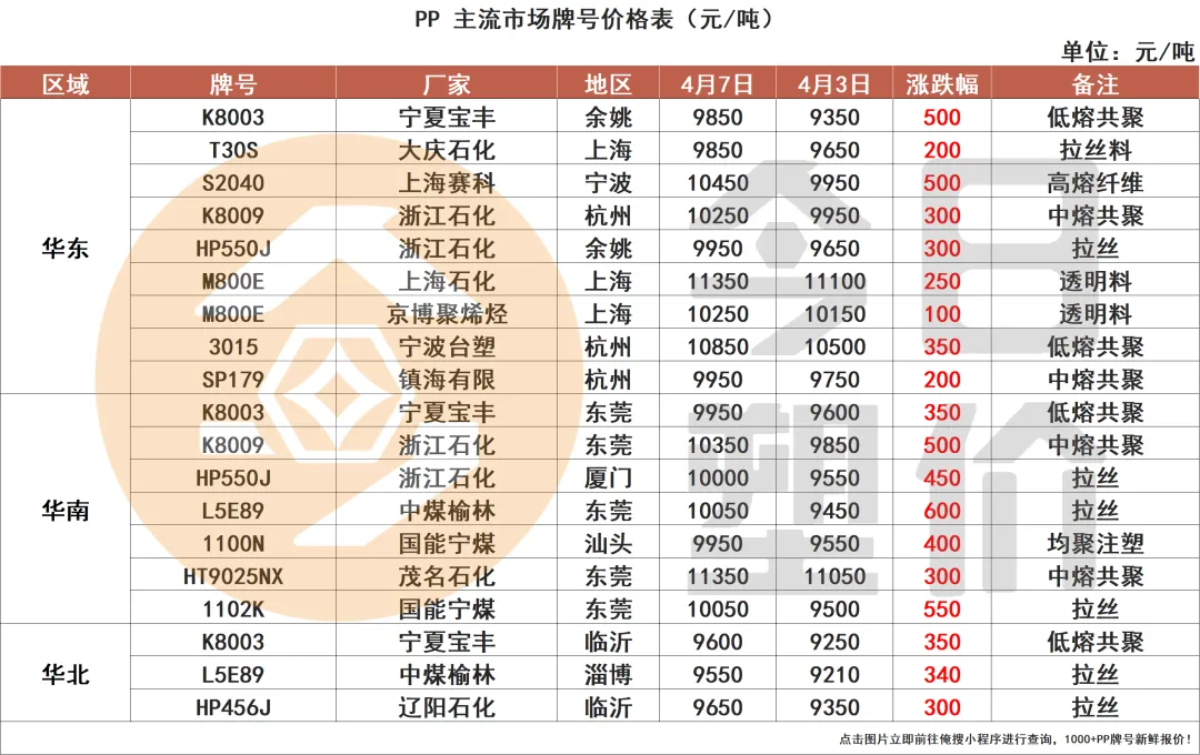 停火两周!原油暴跌15%!塑料市场小幅回落,PC大跌400,ABS跌300,PP进入震荡盘整期!