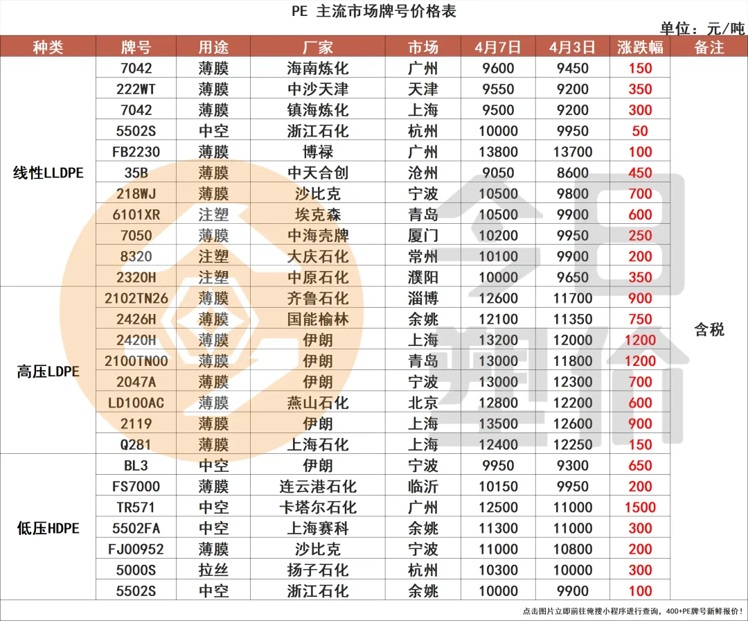 停火两周!原油暴跌15%!塑料市场小幅回落,PC大跌400,ABS跌300,PP进入震荡盘整期!