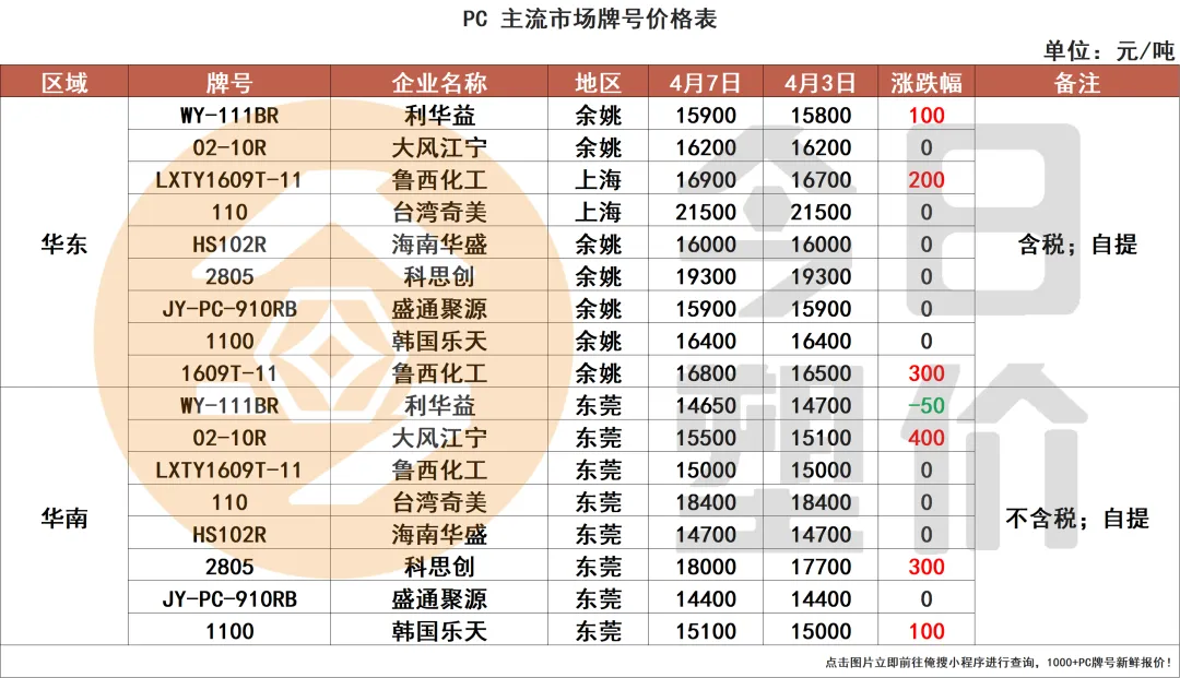 停火两周!原油暴跌15%!塑料市场小幅回落,PC大跌400,ABS跌300,PP进入震荡盘整期!