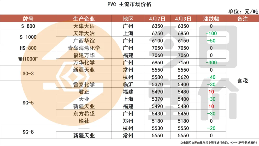 停火两周!原油暴跌15%!塑料市场小幅回落,PC大跌400,ABS跌300,PP进入震荡盘整期!