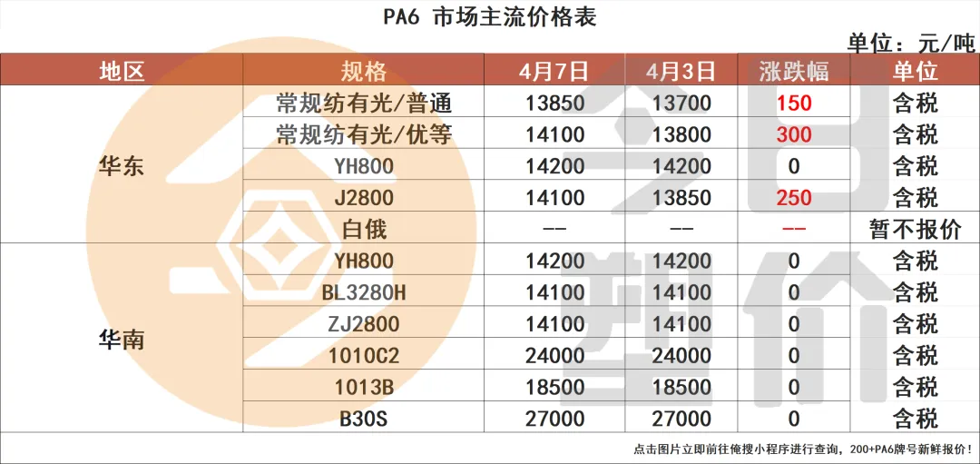 停火两周!原油暴跌15%!塑料市场小幅回落,PC大跌400,ABS跌300,PP进入震荡盘整期!