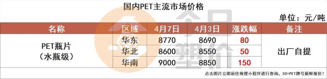 停火两周!原油暴跌15%!塑料市场小幅回落,PC大跌400,ABS跌300,PP进入震荡盘整期!