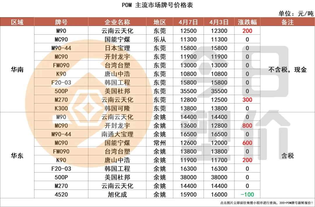 停火两周!原油暴跌15%!塑料市场小幅回落,PC大跌400,ABS跌300,PP进入震荡盘整期!