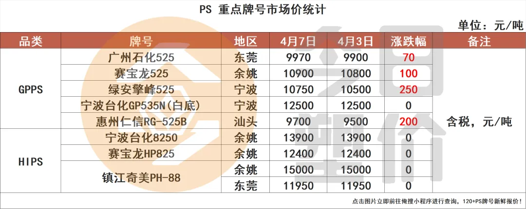 停火两周!原油暴跌15%!塑料市场小幅回落,PC大跌400,ABS跌300,PP进入震荡盘整期!