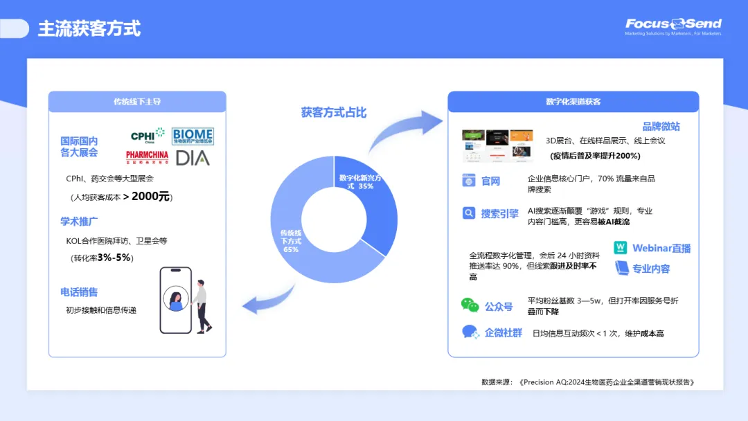 2025生物医药行业B2B营销自动化洞察