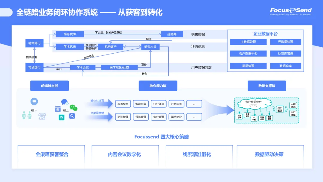 2025生物医药行业B2B营销自动化洞察
