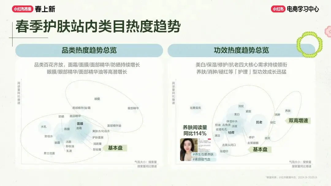 美妆个护行业小红书“春上新”场域营销玩法