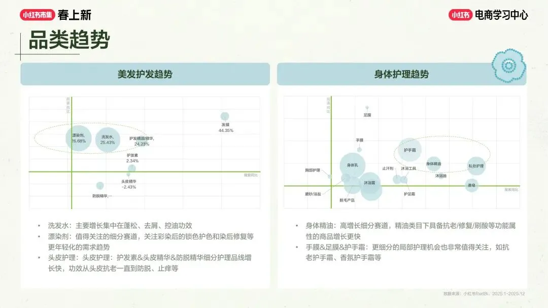 美妆个护行业小红书“春上新”场域营销玩法