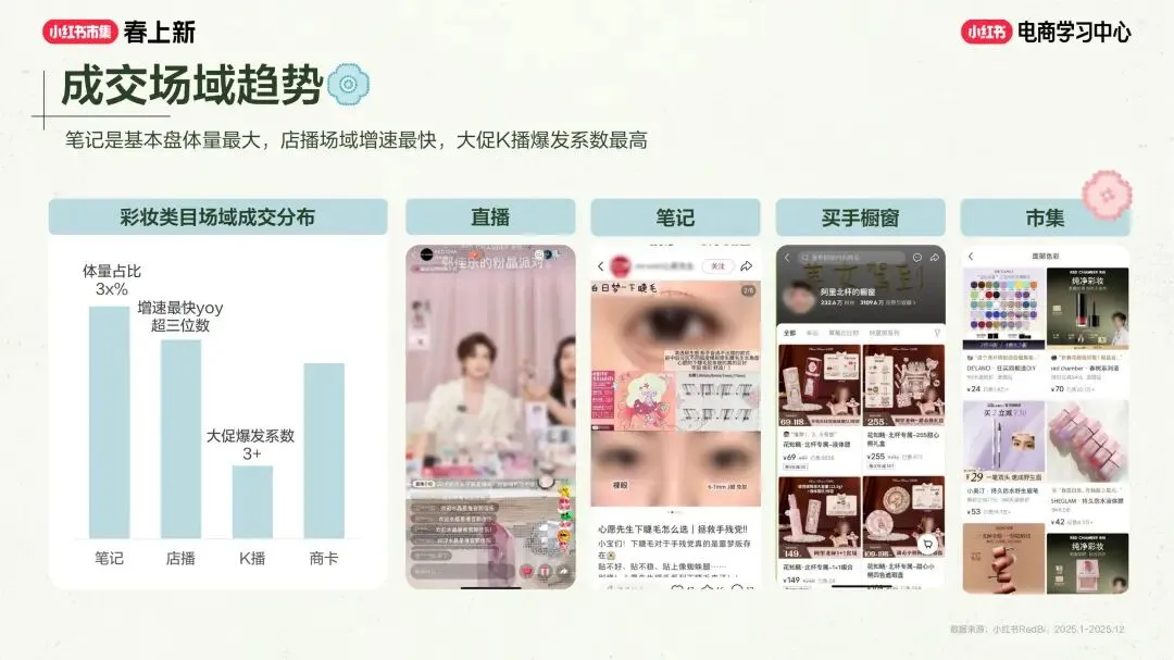 美妆个护行业小红书“春上新”场域营销玩法