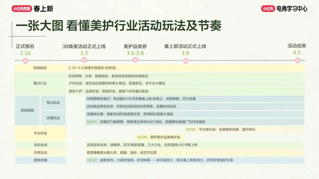 美妆个护行业小红书“春上新”场域营销玩法