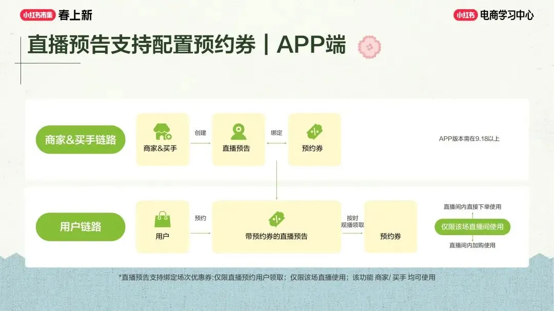 美妆个护行业小红书“春上新”场域营销玩法