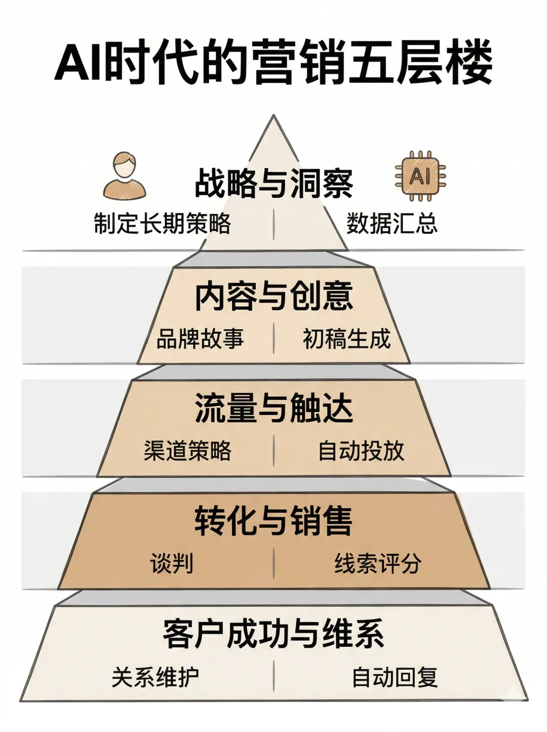 AI没让营销和销售变容易,但它让"犯错"变便宜了