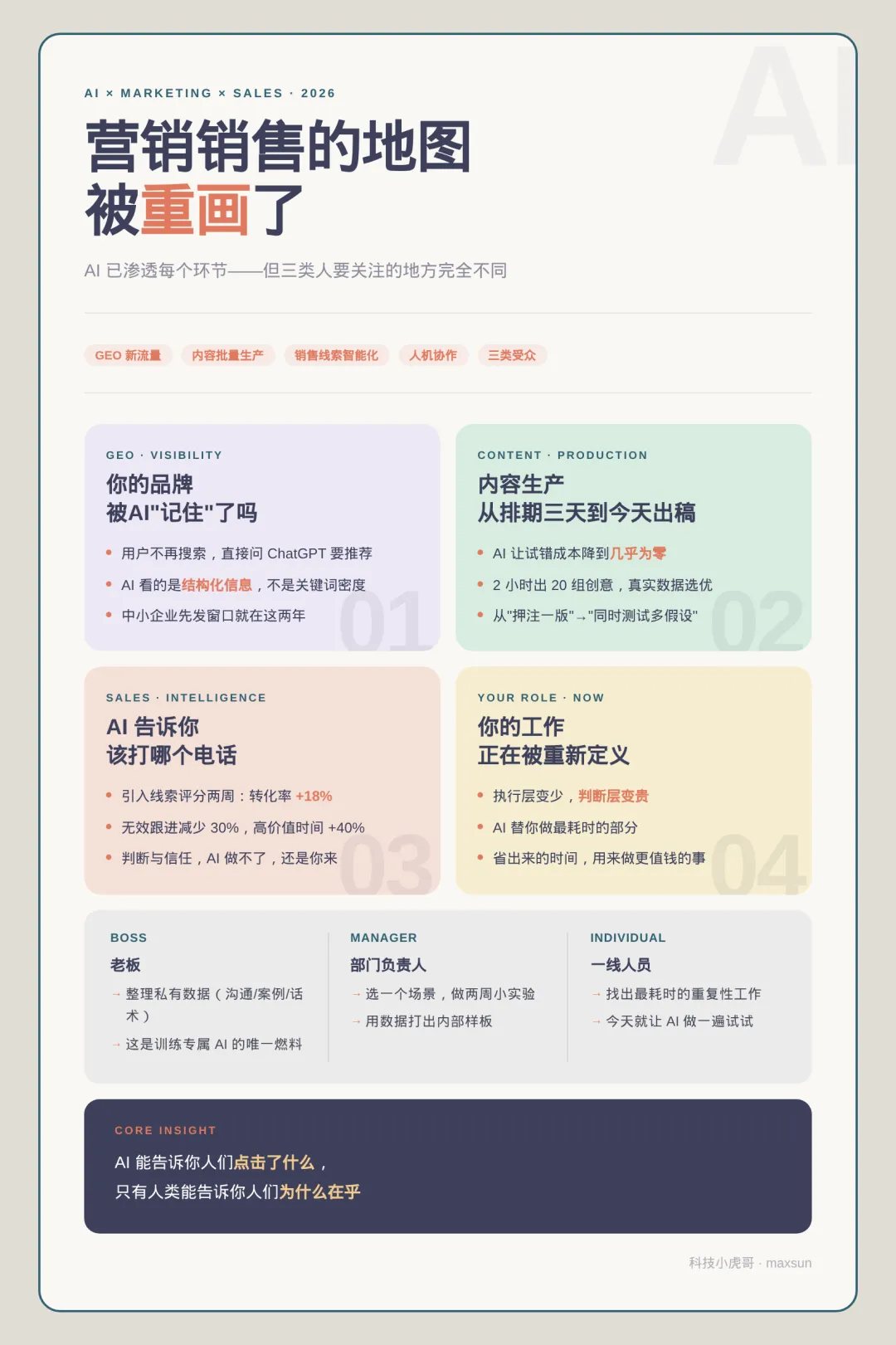 AI没让营销和销售变容易,但它让"犯错"变便宜了