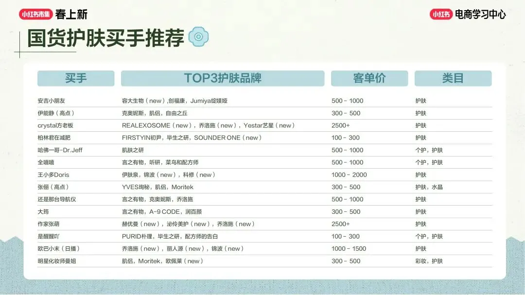 美妆个护行业小红书“春上新”场域营销玩法