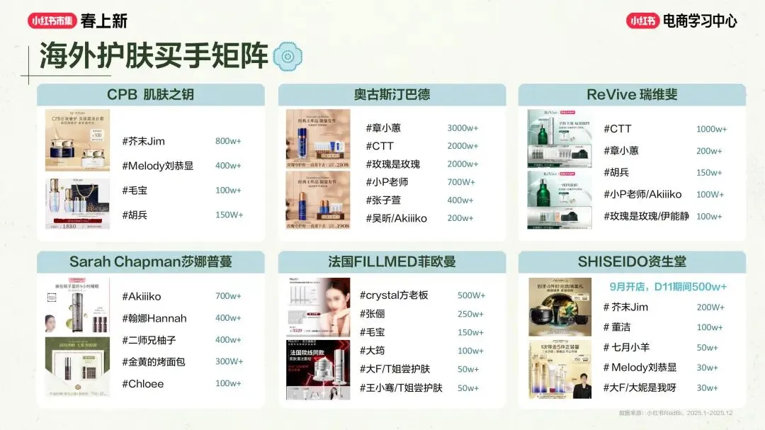 美妆个护行业小红书“春上新”场域营销玩法