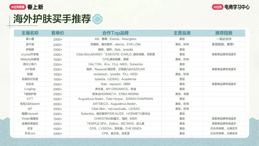 美妆个护行业小红书“春上新”场域营销玩法