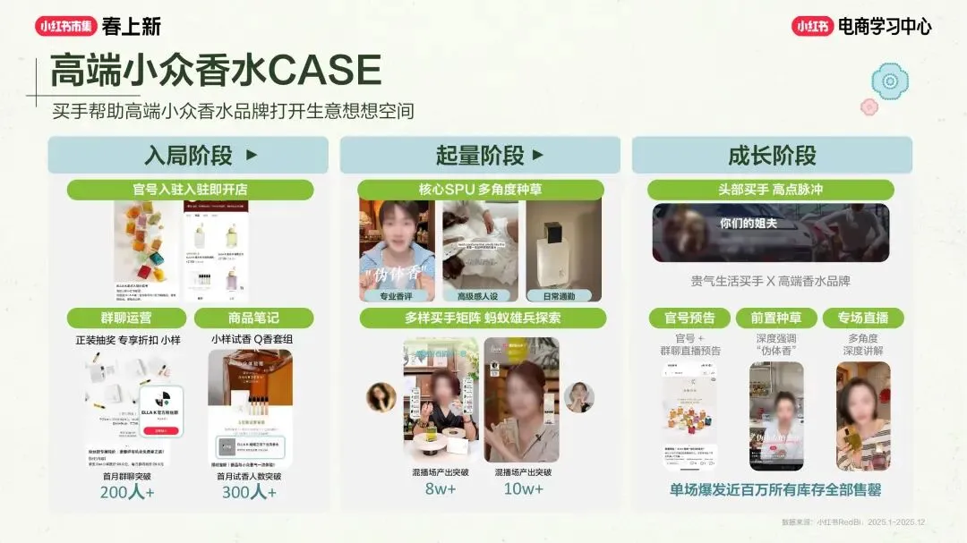 美妆个护行业小红书“春上新”场域营销玩法