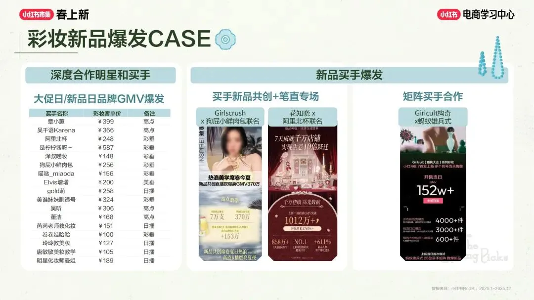 美妆个护行业小红书“春上新”场域营销玩法