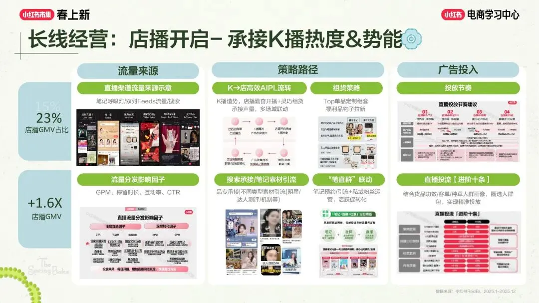 美妆个护行业小红书“春上新”场域营销玩法