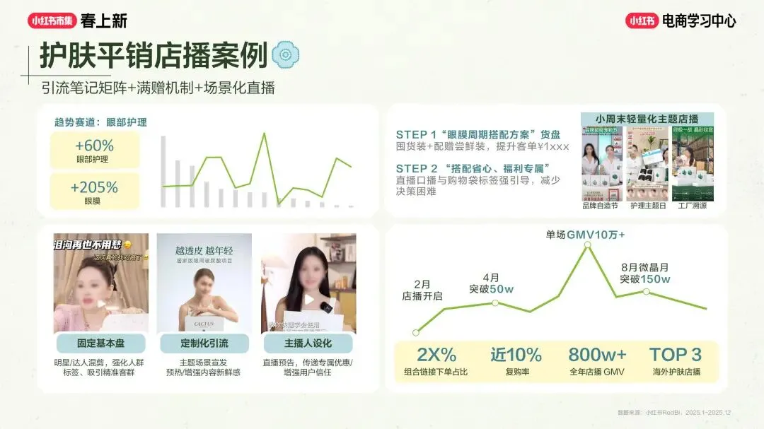 美妆个护行业小红书“春上新”场域营销玩法