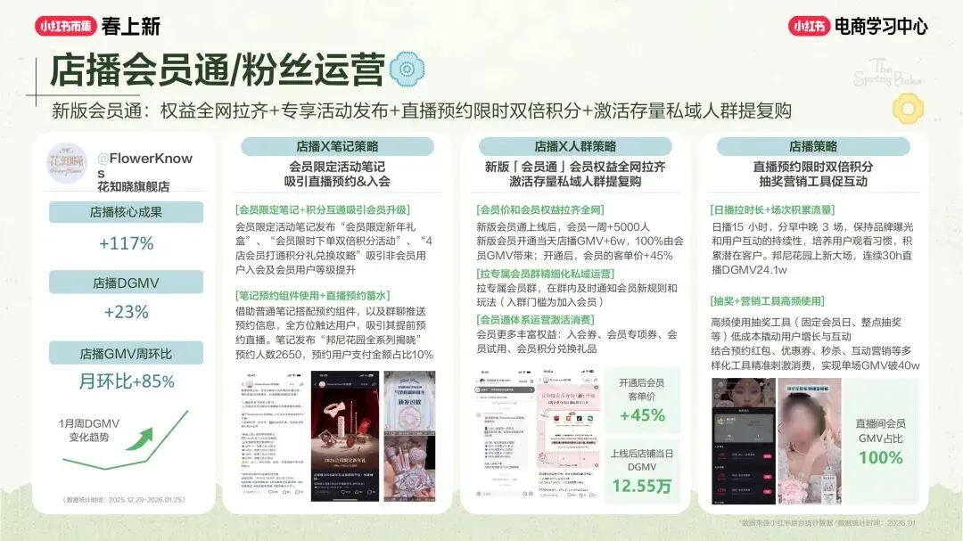 美妆个护行业小红书“春上新”场域营销玩法