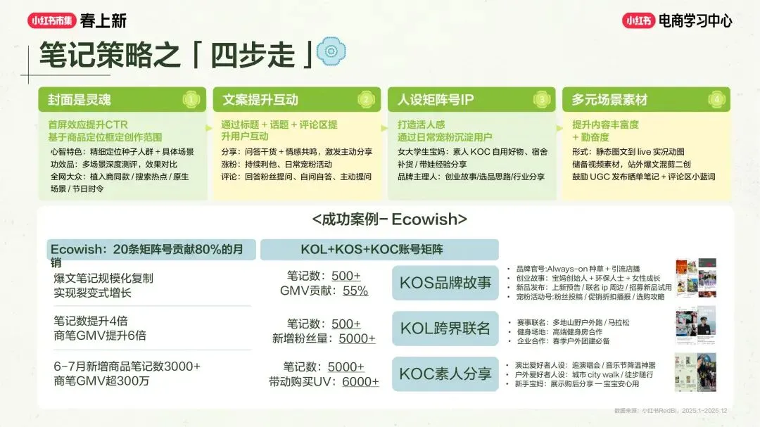 美妆个护行业小红书“春上新”场域营销玩法