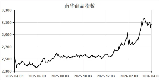 淘利每周市场观察(2026年04月08日)