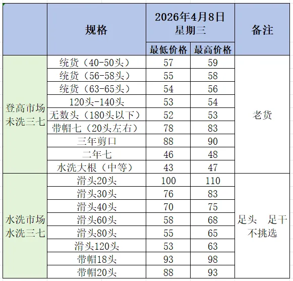 4月8日文山三七大宗原料和水洗(批发)市场,实时成交价格及行情更新