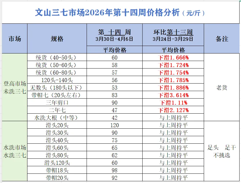 4月8日文山三七大宗原料和水洗(批发)市场,实时成交价格及行情更新