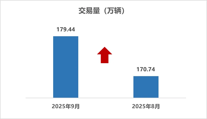 协会发布 | 2025年9月二手车市场简析