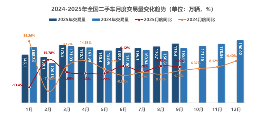 协会发布 | 2025年9月二手车市场简析