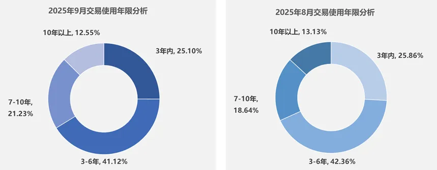 协会发布 | 2025年9月二手车市场简析