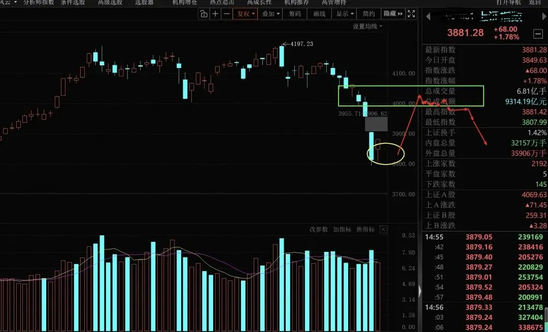 市场再往上冲一冲,就到阻力了!