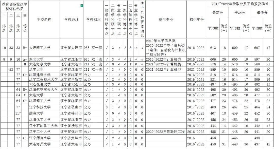 辽宁省计算机科学与技术强校16~22年广西高考分数平均数?