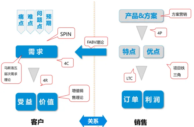 营销增长:《营销战略与大客户销售策略》