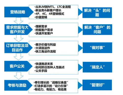 营销增长:《营销战略与大客户销售策略》