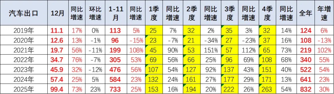 2025年全年中国汽车出口市场分析