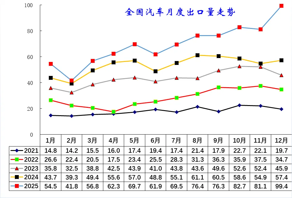 2025年全年中国汽车出口市场分析