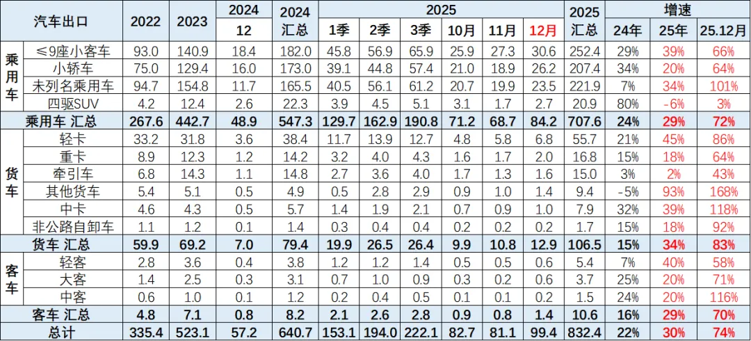 2025年全年中国汽车出口市场分析
