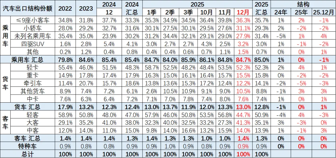 2025年全年中国汽车出口市场分析