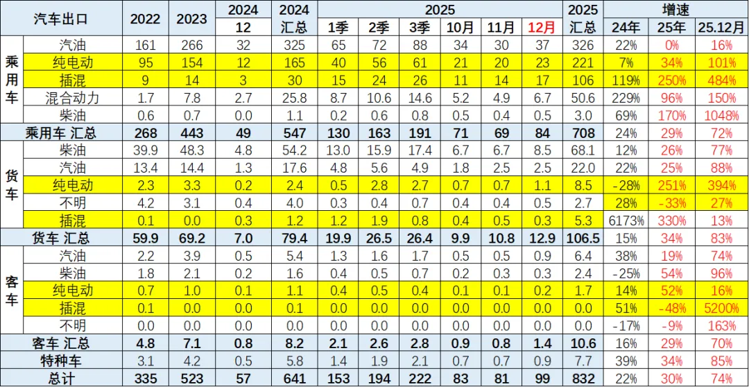 2025年全年中国汽车出口市场分析
