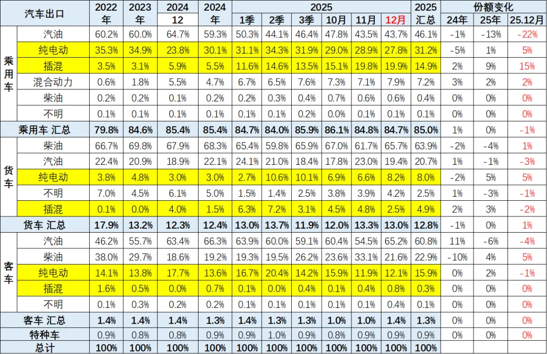 2025年全年中国汽车出口市场分析