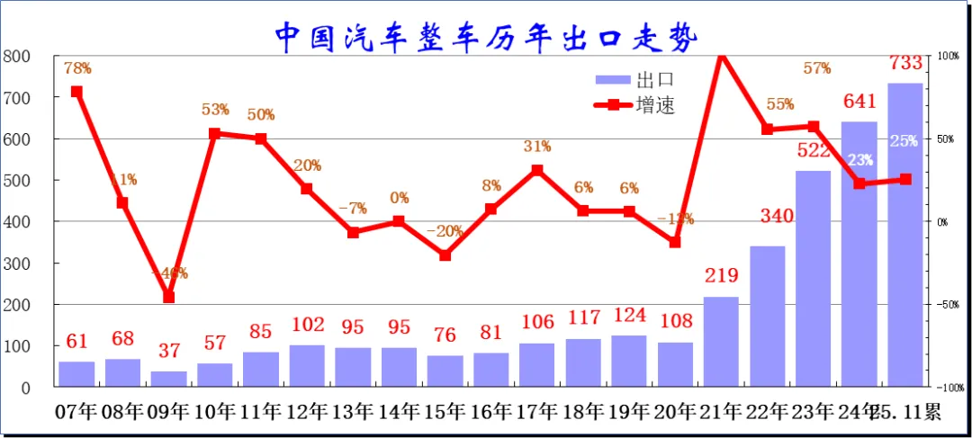 2025年1-11月中国汽车出口市场分析