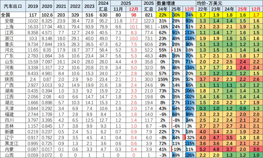 2025年全年中国汽车出口市场分析