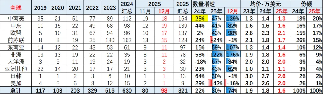 2025年全年中国汽车出口市场分析
