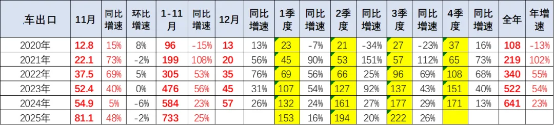 2025年1-11月中国汽车出口市场分析