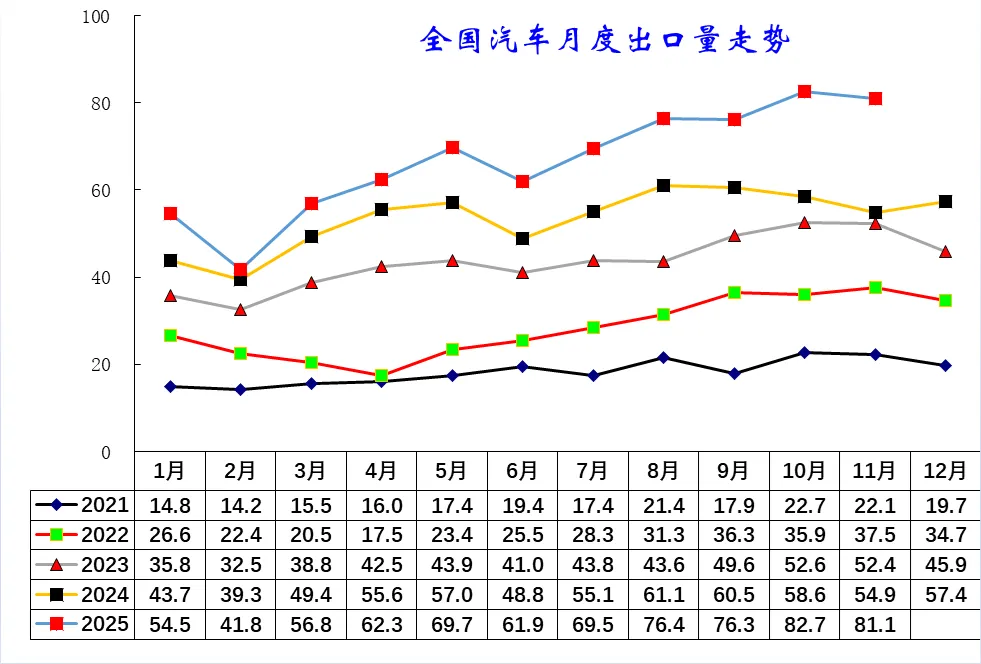 2025年1-11月中国汽车出口市场分析