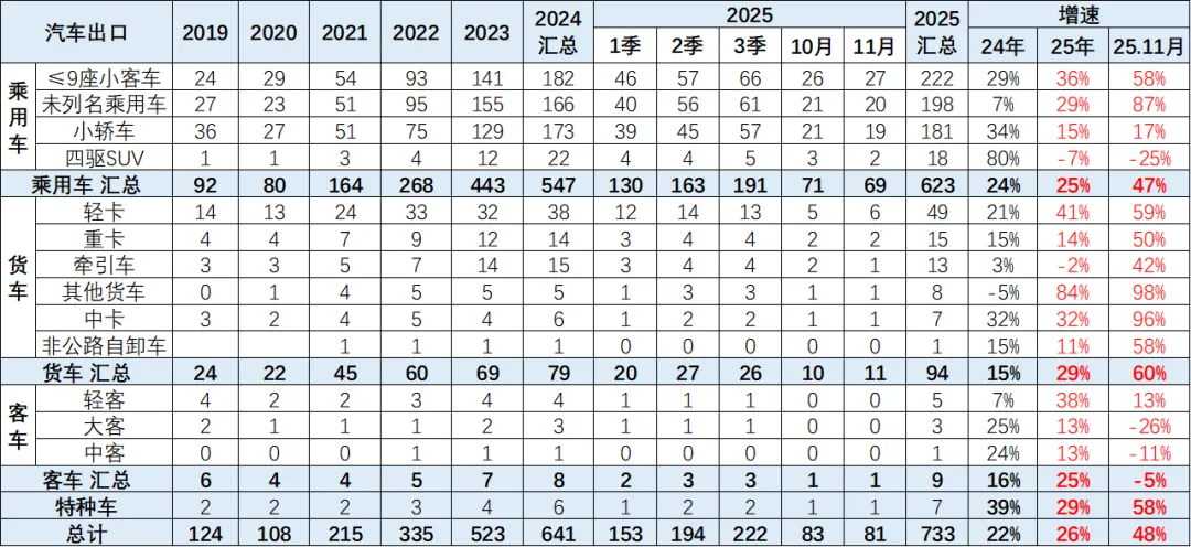2025年1-11月中国汽车出口市场分析