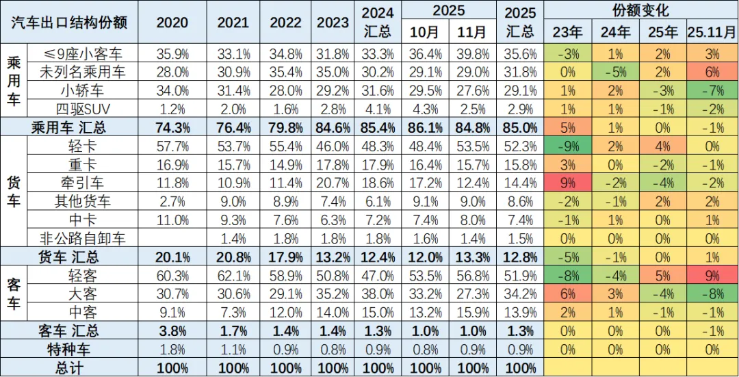 2025年1-11月中国汽车出口市场分析