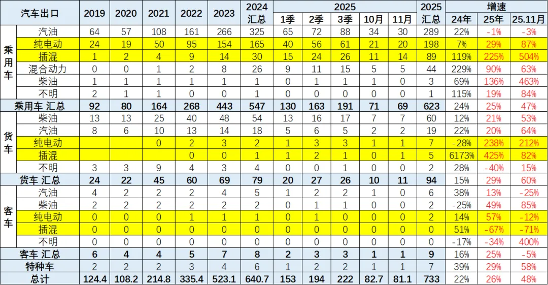 2025年1-11月中国汽车出口市场分析